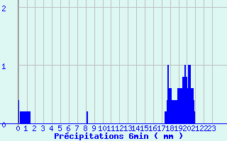 Diagramme des prcipitations pour Chaillac (36)