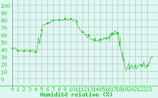 Courbe de l'humidit relative pour Brianon (05)