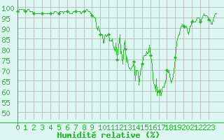 Courbe de l'humidit relative pour Lauzerte (82)