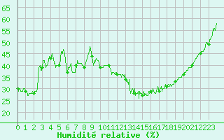 Courbe de l'humidit relative pour Ambrieu (01)