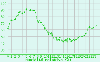 Courbe de l'humidit relative pour Avord (18)