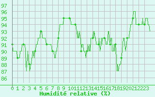 Courbe de l'humidit relative pour Toussus-le-Noble (78)