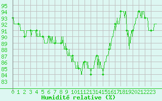 Courbe de l'humidit relative pour Chteaudun (28)