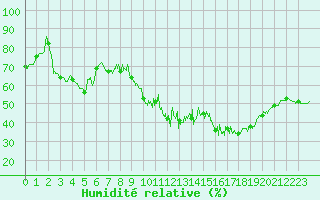 Courbe de l'humidit relative pour Bourgoin (38)