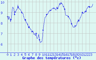 Courbe de tempratures pour Ploudalmezeau (29)