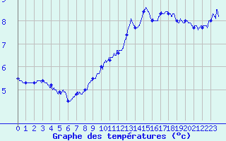 Courbe de tempratures pour Chamonix-Mont-Blanc (74)