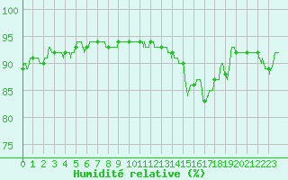 Courbe de l'humidit relative pour Montlimar (26)