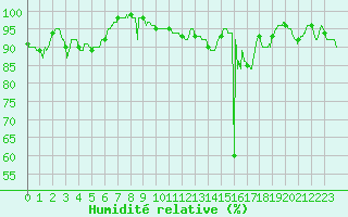 Courbe de l'humidit relative pour Paray-le-Monial - St-Yan (71)
