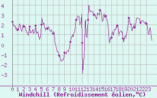 Courbe du refroidissement olien pour Guret Saint-Laurent (23)