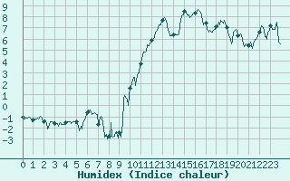 Courbe de l'humidex pour Brianon (05)