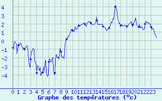 Courbe de tempratures pour Grenoble/St-Etienne-St-Geoirs (38)