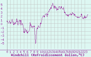 Courbe du refroidissement olien pour Saint-Dizier (52)