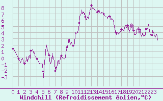Courbe du refroidissement olien pour Aix-en-Provence (13)