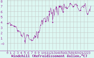 Courbe du refroidissement olien pour Ouzouer (41)