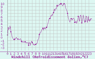 Courbe du refroidissement olien pour Bziers Cap d