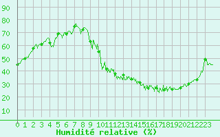 Courbe de l'humidit relative pour Belfort-Dorans (90)