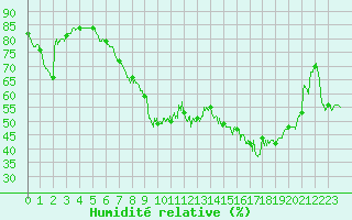 Courbe de l'humidit relative pour Bastia (2B)