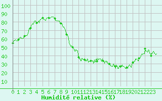 Courbe de l'humidit relative pour Chlons-en-Champagne (51)