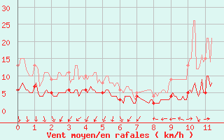 Courbe de la force du vent pour Langres (52) 