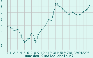 Courbe de l'humidex pour Bergerac (24)