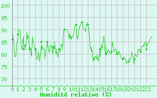 Courbe de l'humidit relative pour Cazaux (33)