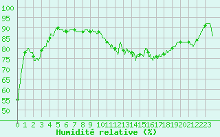 Courbe de l'humidit relative pour Calais / Marck (62)