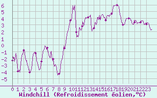 Courbe du refroidissement olien pour Gourdon (46)