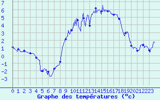 Courbe de tempratures pour Metz-Nancy-Lorraine (57)