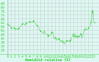 Courbe de l'humidit relative pour Le Perthus (66)