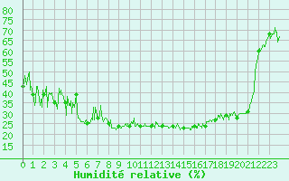 Courbe de l'humidit relative pour Grenoble/agglo Le Versoud (38)