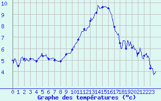 Courbe de tempratures pour Roissy (95)