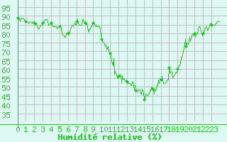 Courbe de l'humidit relative pour Biarritz (64)