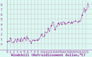 Courbe du refroidissement olien pour Niort (79)