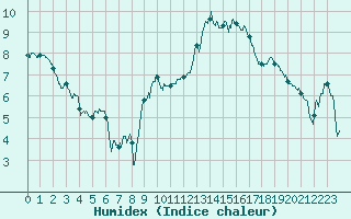 Courbe de l'humidex pour Montpellier (34)