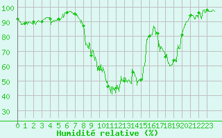 Courbe de l'humidit relative pour La Mure-Argens (04)