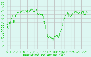 Courbe de l'humidit relative pour Brianon (05)