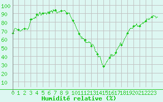 Courbe de l'humidit relative pour Orange (84)