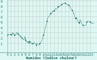 Courbe de l'humidex pour Le Havre - Octeville (76)