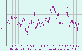 Courbe du refroidissement olien pour Orly (91)