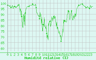 Courbe de l'humidit relative pour Le Grand-Bornand (74)
