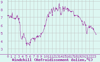 Courbe du refroidissement olien pour Ploumanac