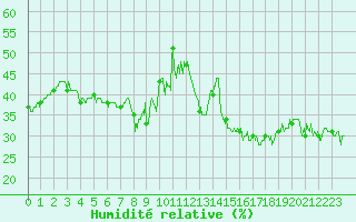 Courbe de l'humidit relative pour Marignana (2A)