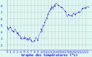 Courbe de tempratures pour Albert-Bray (80)