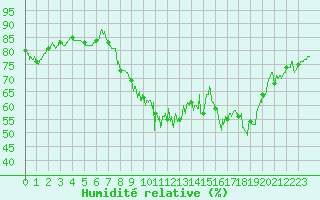 Courbe de l'humidit relative pour Belvs (24)