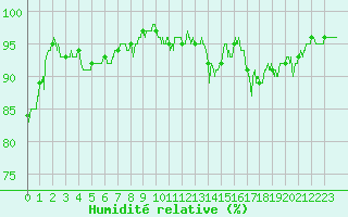 Courbe de l'humidit relative pour Bailleul-Le-Soc (60)