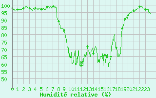 Courbe de l'humidit relative pour Saint-Germain-l'Herm (63)
