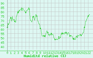 Courbe de l'humidit relative pour Eyragues (13)