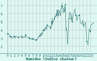 Courbe de l'humidex pour Cherbourg (50)