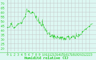 Courbe de l'humidit relative pour Paris - Montsouris (75)