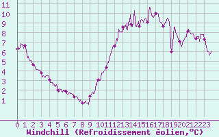 Courbe du refroidissement olien pour Cognac (16)